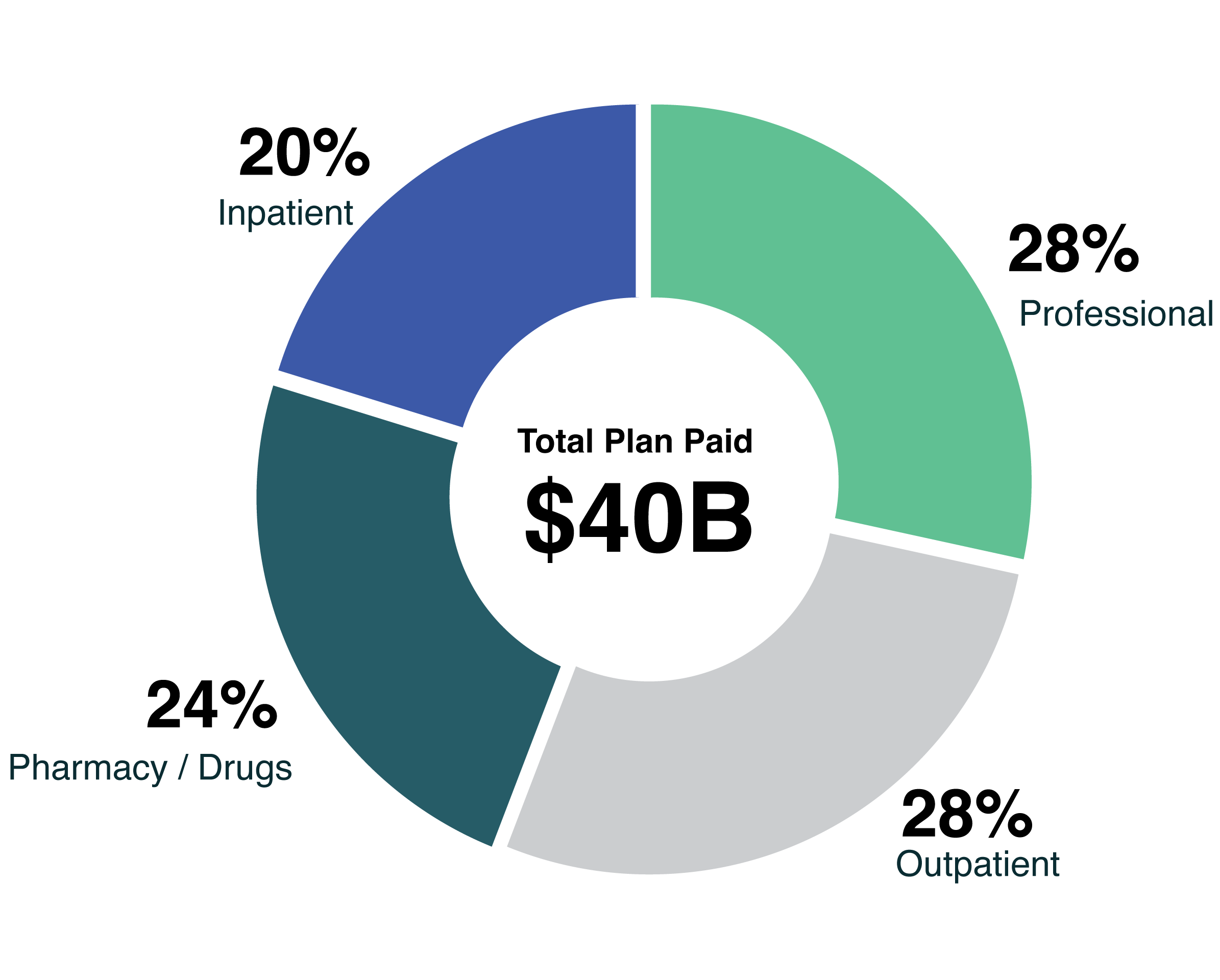 National Data graphic